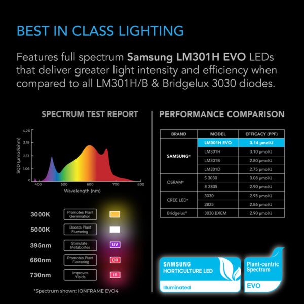 AC Infinity | 300W Full Spectrum LED grolys - Image 2